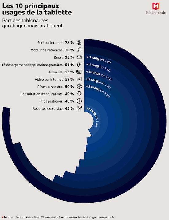 tablettes-usages